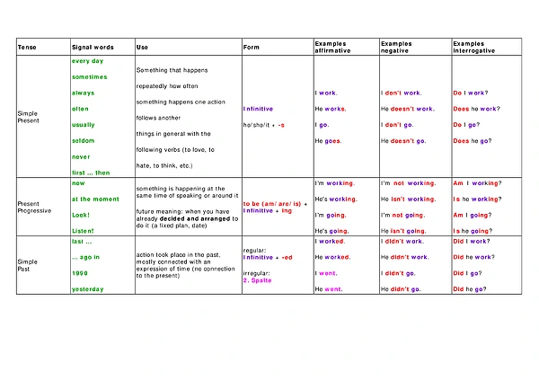 Tenses Table